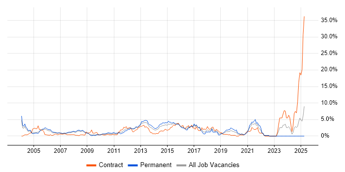 Job vacancy trend for CCNP in Slough