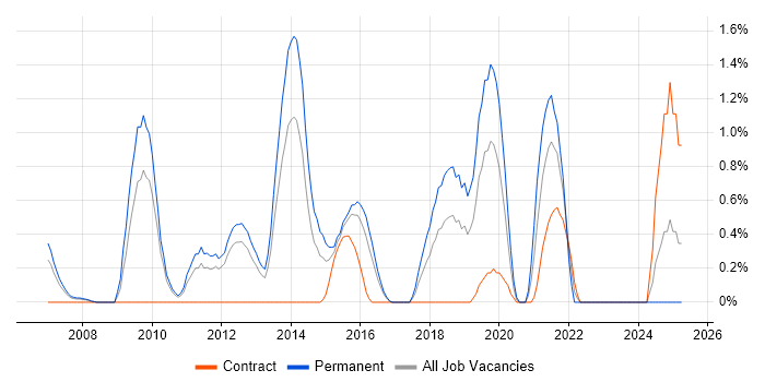 Job vacancy trend for CEH in Slough