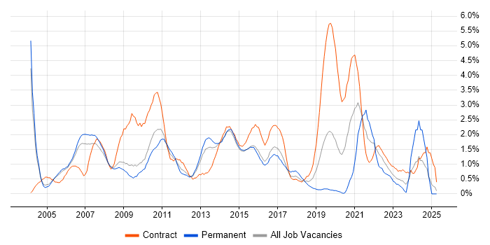 Job vacancy trend for Change Control in Slough