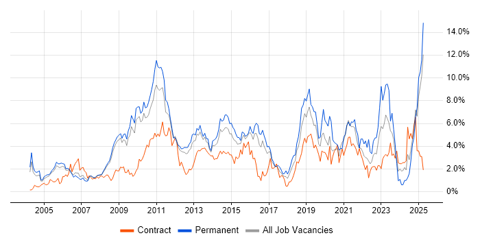 Job vacancy trend for Change Management in Slough Job vacancy trend for Change Management in Slough