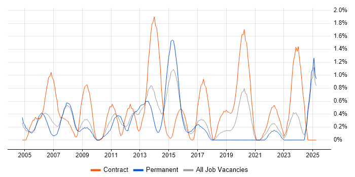 Job vacancy trend for Change Manager in Slough Job vacancy trend for Change Manager in Slough