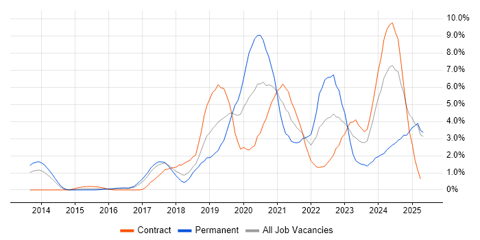 Job vacancy trend for CI/CD in Slough