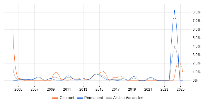 Job vacancy trend for CIMA in Slough