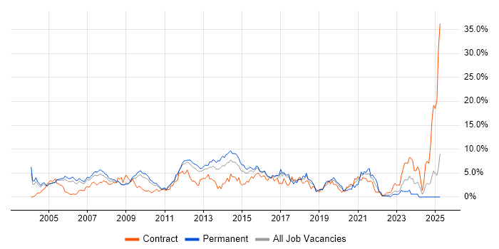 Job vacancy trend for Cisco Certification in Slough