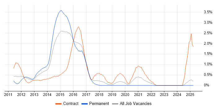 Job vacancy trend for Cisco Nexus in Slough