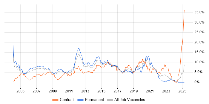 Job vacancy trend for Cisco in Slough