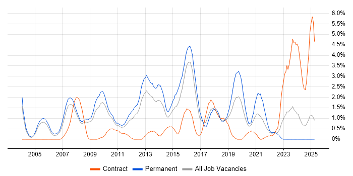 Job vacancy trend for CISSP in Slough Job vacancy trend for CISSP in Slough