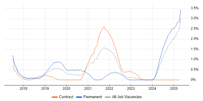 Job vacancy trend for Cloud Native in Slough Job vacancy trend for Cloud Native in Slough