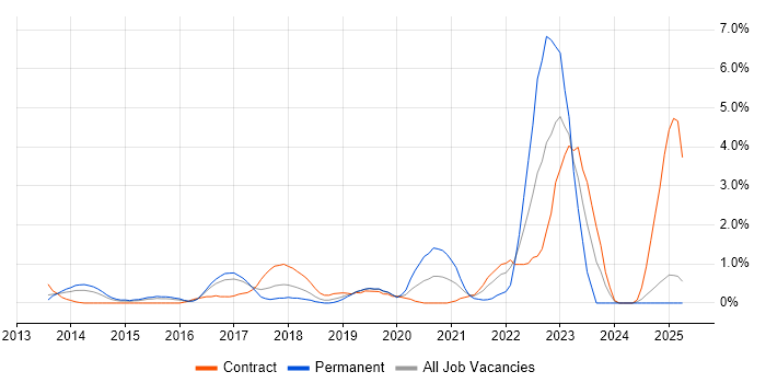 Job vacancy trend for Cloud Security in Slough Job vacancy trend for Cloud Security in Slough