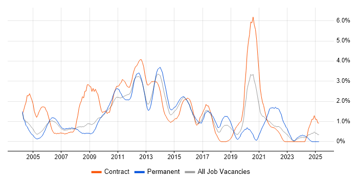 Job vacancy trend for CMS in Slough