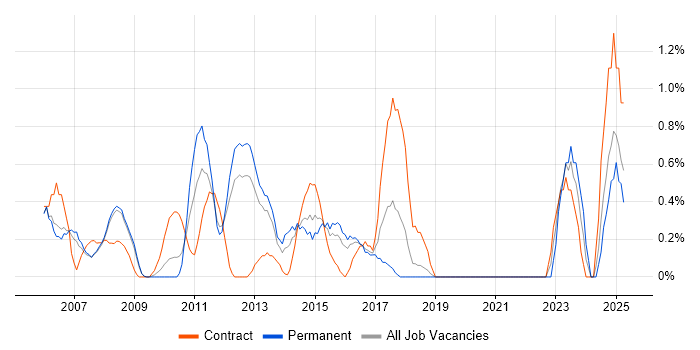 Job vacancy trend for COBIT in Slough