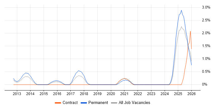 Collaborative Culture job vacancy trend in Slough