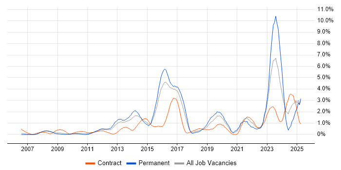 Job vacancy trend for Collaborative Working in Slough