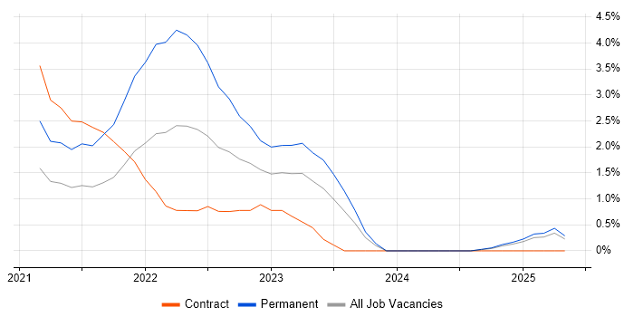 Job vacancy trend for Collibra in Slough Job vacancy trend for Collibra in Slough