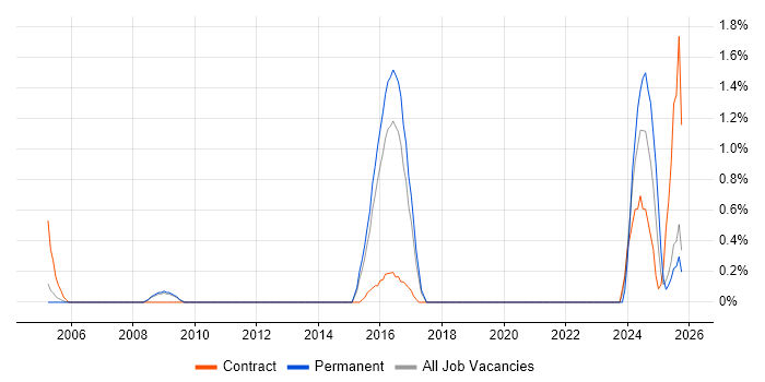 Communications Specialist job vacancy trend in Slough