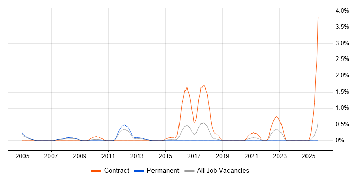Commvault job vacancy trend in Slough