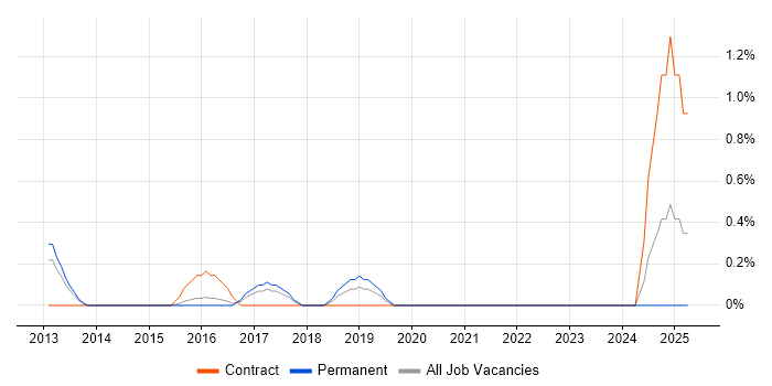 Job vacancy trend for CompTIA Security+ in Slough Job vacancy trend for CompTIA Security+ in Slough