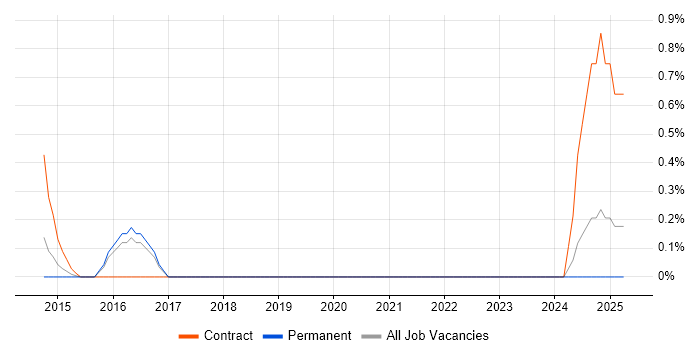 Job vacancy trend for Computacenter in Slough