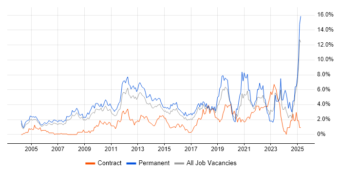 Job vacancy trend for Computer Science in Slough Job vacancy trend for Computer Science in Slough