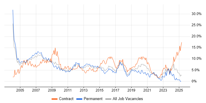 Job vacancy trend for Consultant in Slough