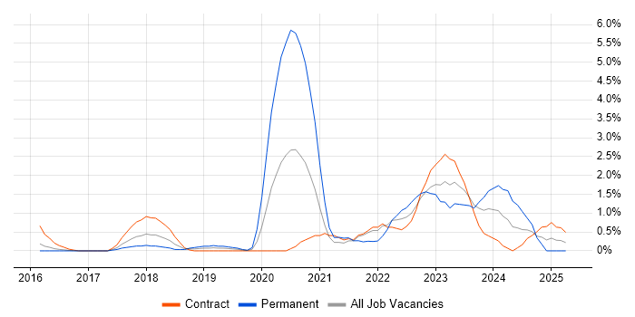 Job vacancy trend for Containerisation in Slough