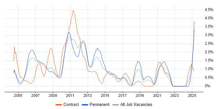 Job vacancy trend for Content Management in Slough