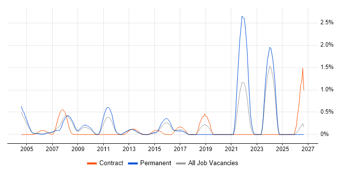 Contingency Planning job vacancy trend in Slough