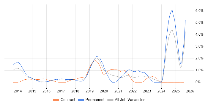 Job vacancy trend for Continuous Delivery in Slough