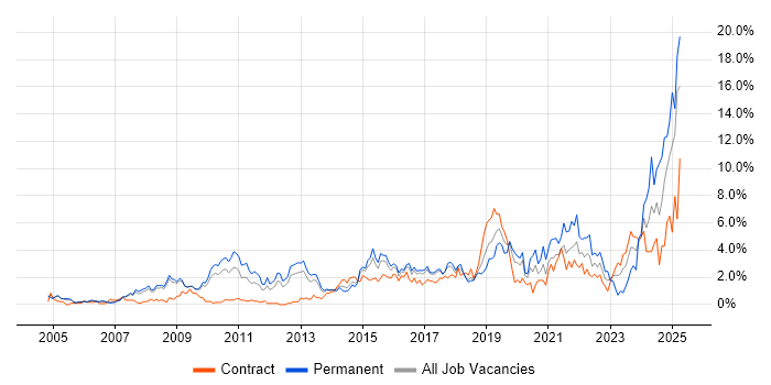 Job vacancy trend for Continuous Improvement in Slough Job vacancy trend for Continuous Improvement in Slough