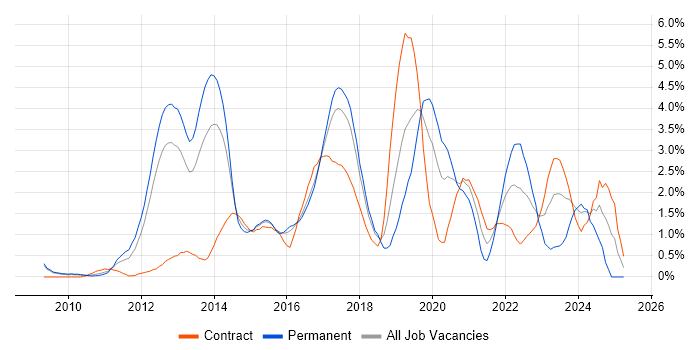 Job vacancy trend for Continuous Integration in Slough