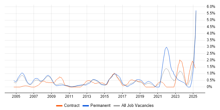 Job vacancy trend for Contract Negotiation in Slough