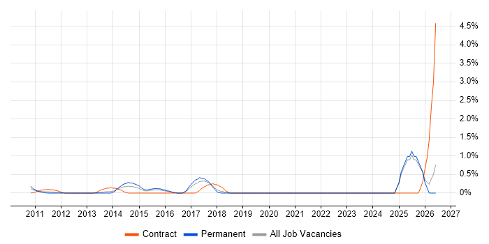 Cost Optimisation job vacancy trend in Slough