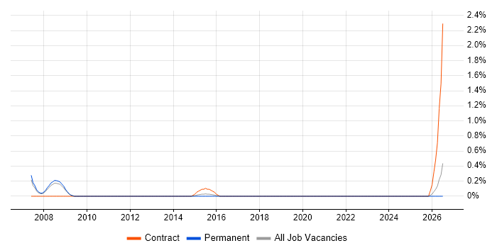Credit Risk Management job vacancy trend in Slough