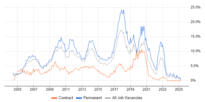 Job vacancy trend for C# in Slough Job vacancy trend for C# in Slough