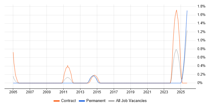 Cutover Planning job vacancy trend in Slough