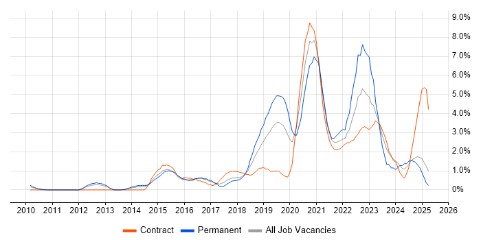 Job vacancy trend for Cybersecurity in Slough