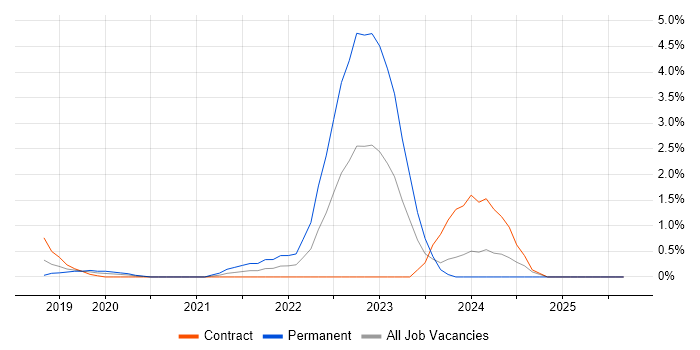 Cypress.io job vacancy trend in Slough