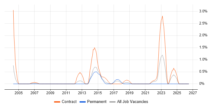 DAB job vacancy trend in Slough