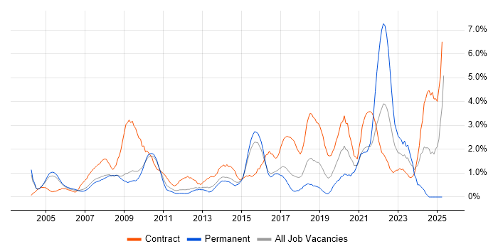 Job vacancy trend for Data Analyst in Slough