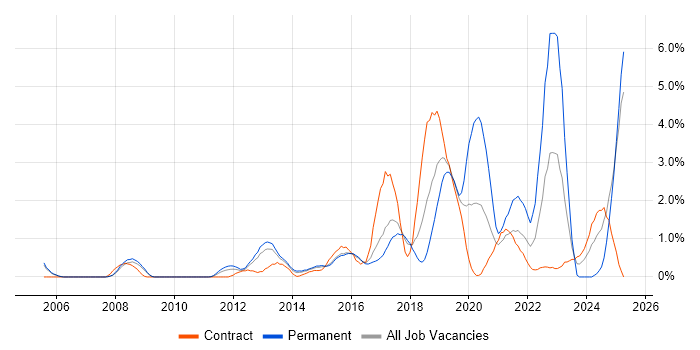 Job vacancy trend for Data Analytics in Slough Job vacancy trend for Data Analytics in Slough
