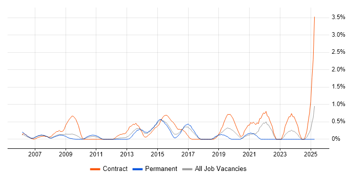 Job vacancy trend for Data Architect in Slough