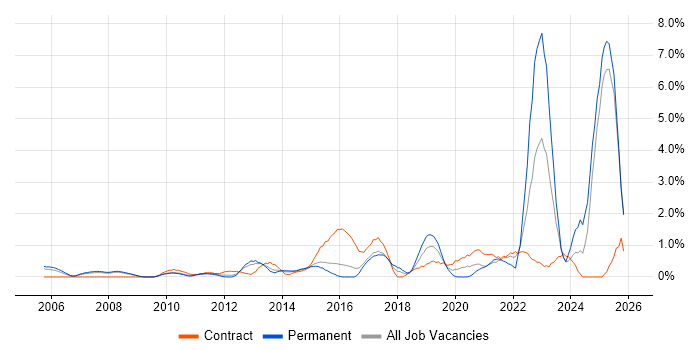 Data Architecture job vacancy trend in Slough