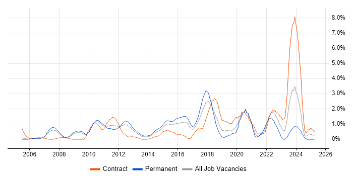 Job vacancy trend for Data Centre Engineer in Slough