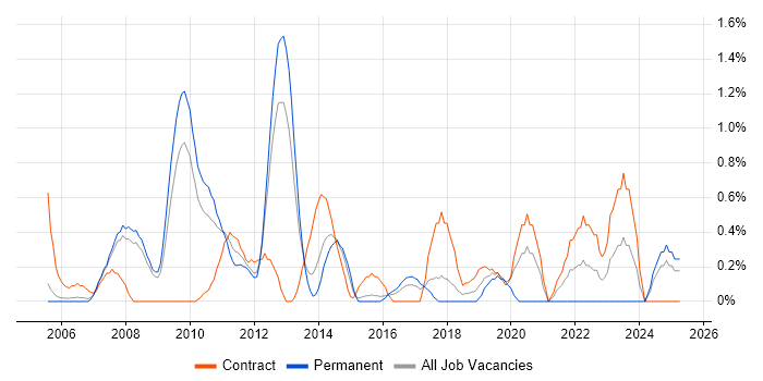 Job vacancy trend for Data Centre Manager in Slough