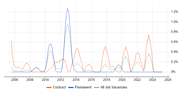 Job vacancy trend for Data Centre Project Manager in Slough