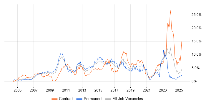 Job vacancy trend for Data Centre in Slough