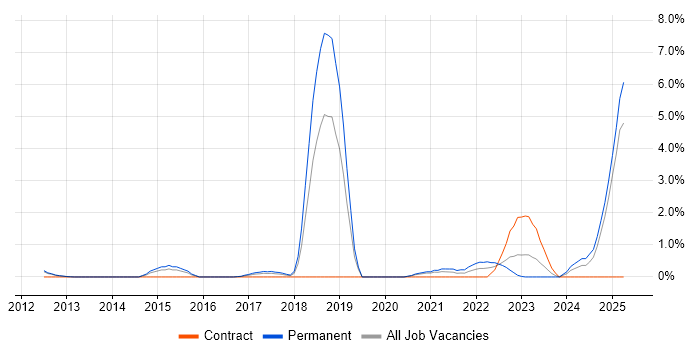 Job vacancy trend for Data-Driven Decision Making in Slough Job vacancy trend for Data-Driven Decision Making in Slough