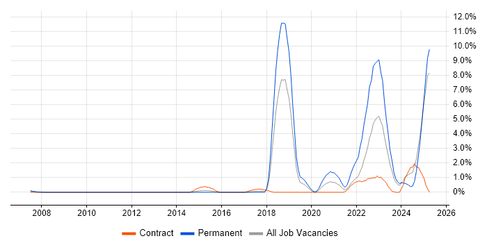 Job vacancy trend for Data Engineering in Slough Job vacancy trend for Data Engineering in Slough