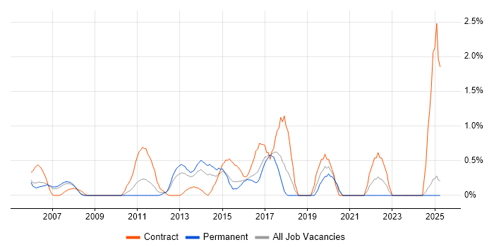 Job vacancy trend for Data Extraction in Slough