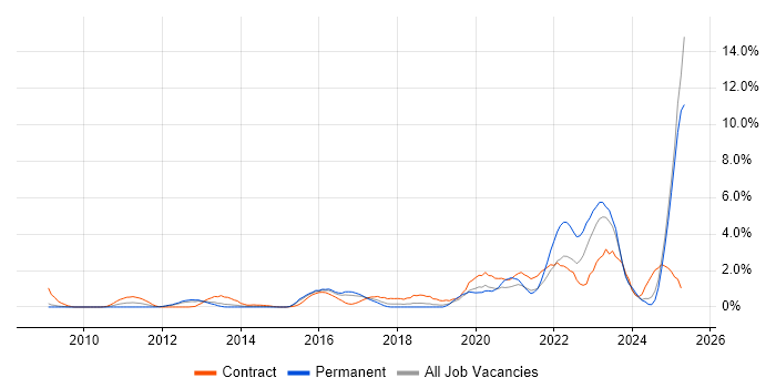Job vacancy trend for Data Governance in Slough Job vacancy trend for Data Governance in Slough